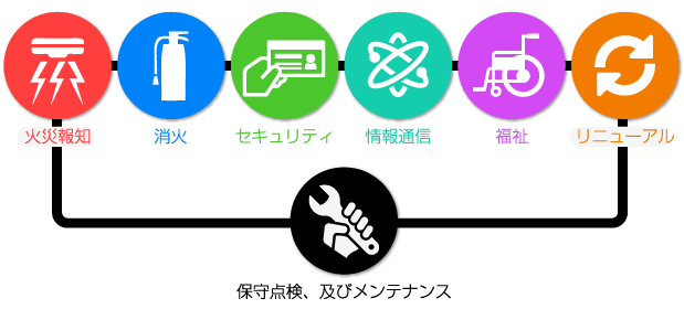 火災報知・消火・セキュリティリ・情報通信・福祉・リニューアル・保守点検、及びメンテナンス